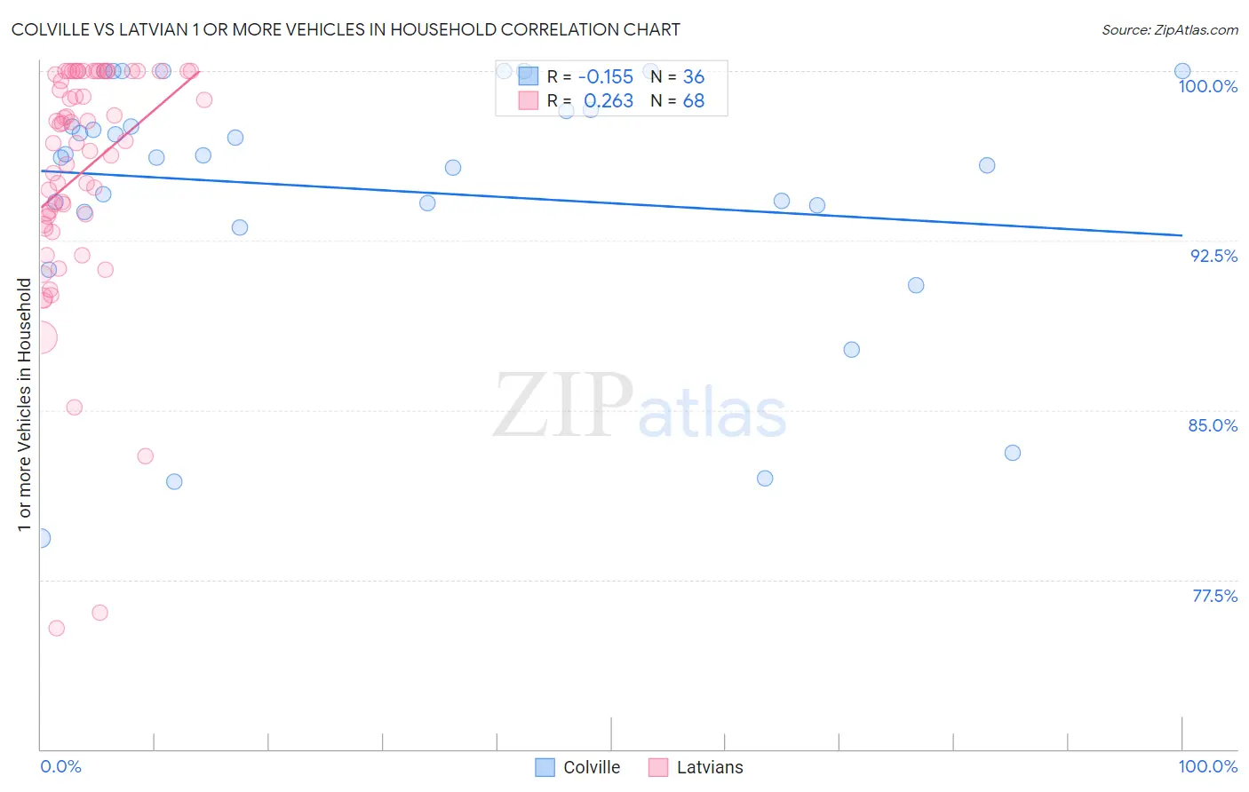 Colville vs Latvian 1 or more Vehicles in Household