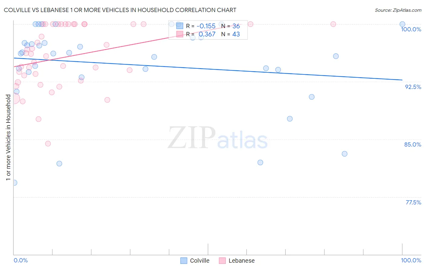 Colville vs Lebanese 1 or more Vehicles in Household