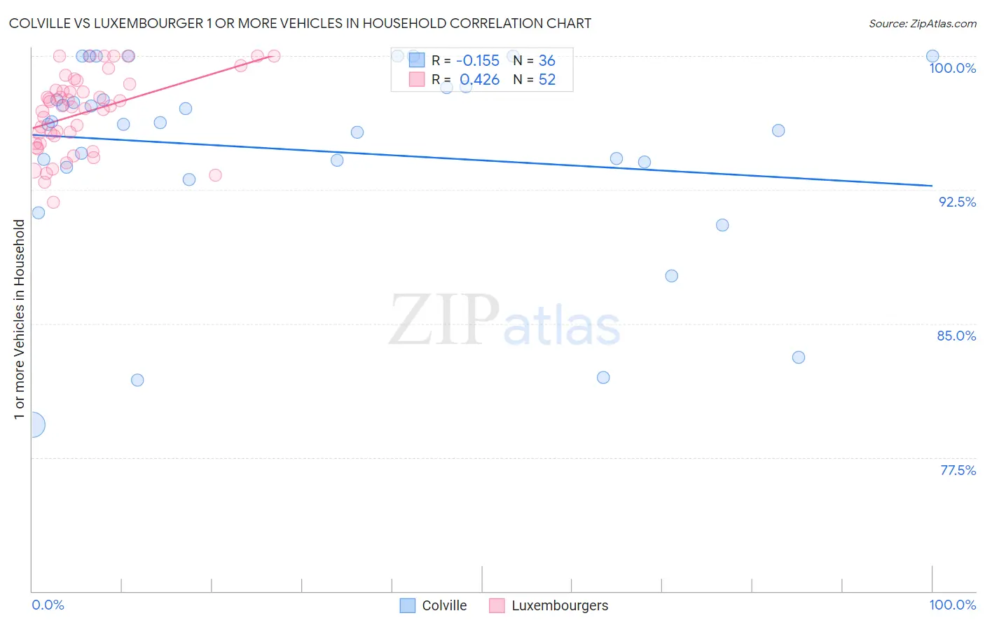 Colville vs Luxembourger 1 or more Vehicles in Household