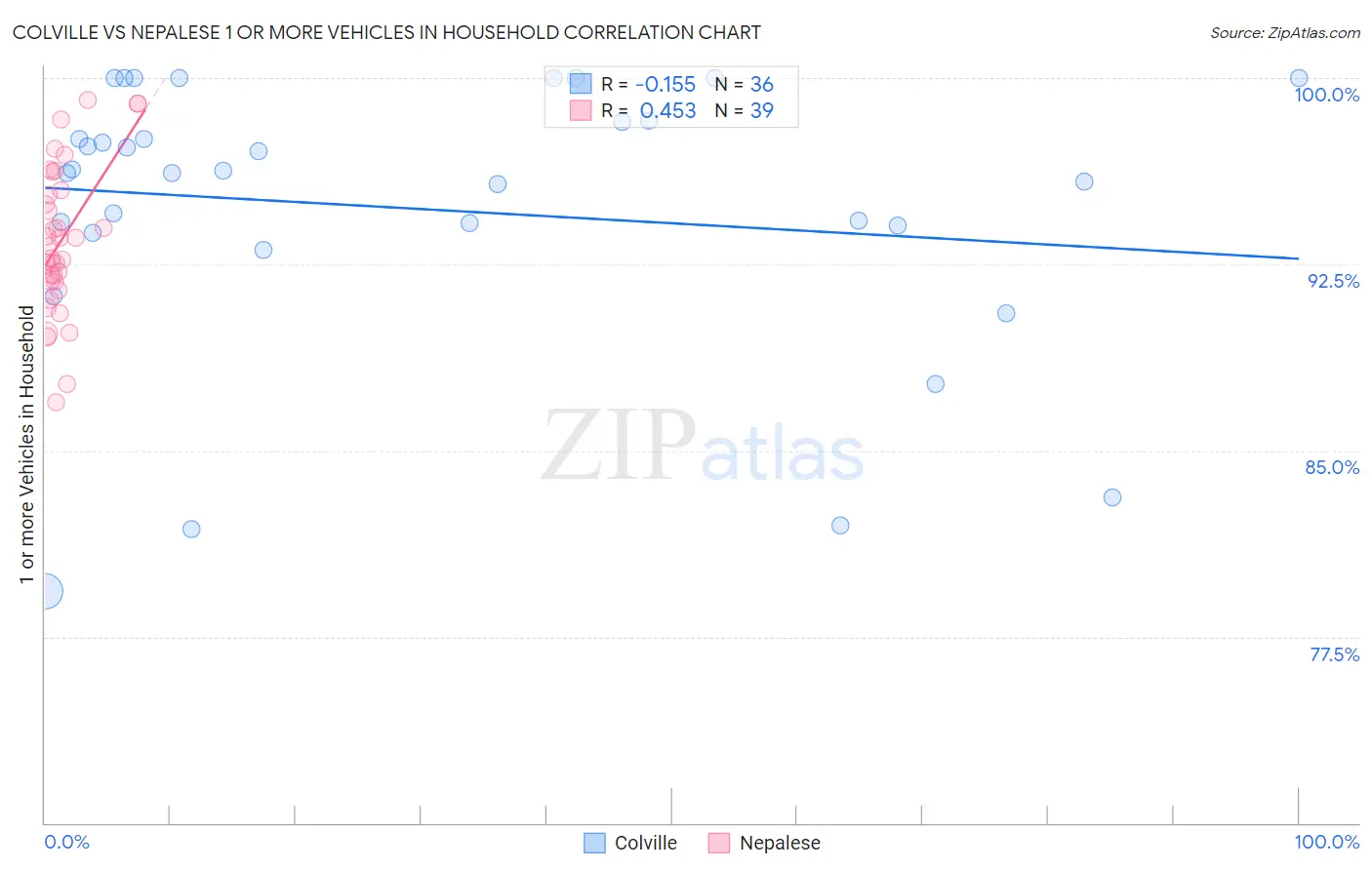 Colville vs Nepalese 1 or more Vehicles in Household