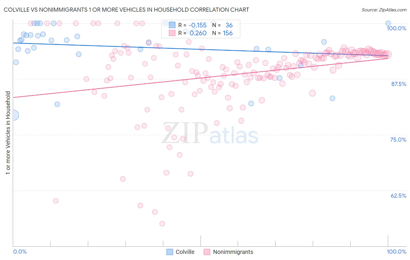 Colville vs Nonimmigrants 1 or more Vehicles in Household