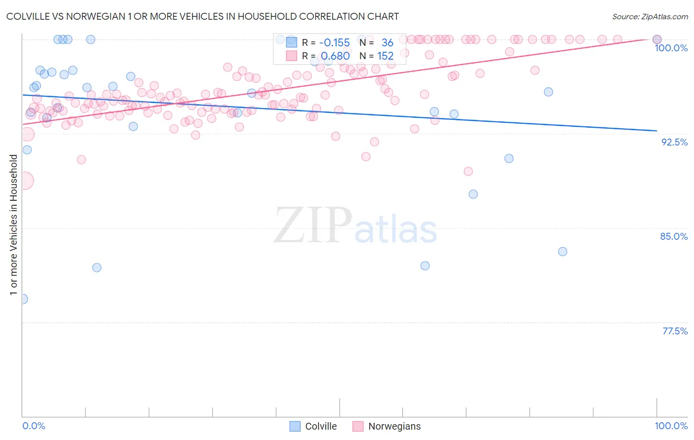 Colville vs Norwegian 1 or more Vehicles in Household