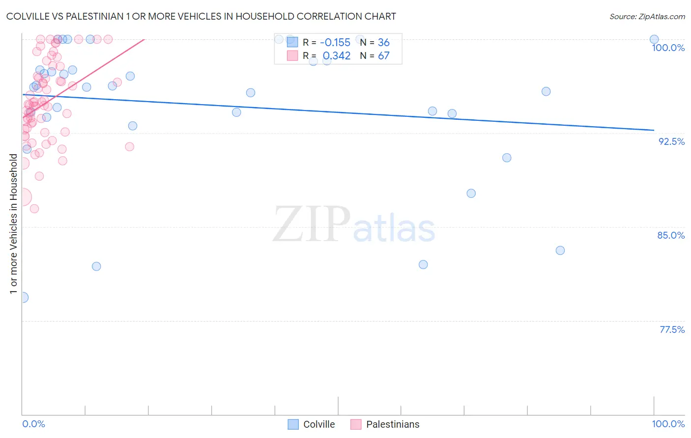 Colville vs Palestinian 1 or more Vehicles in Household