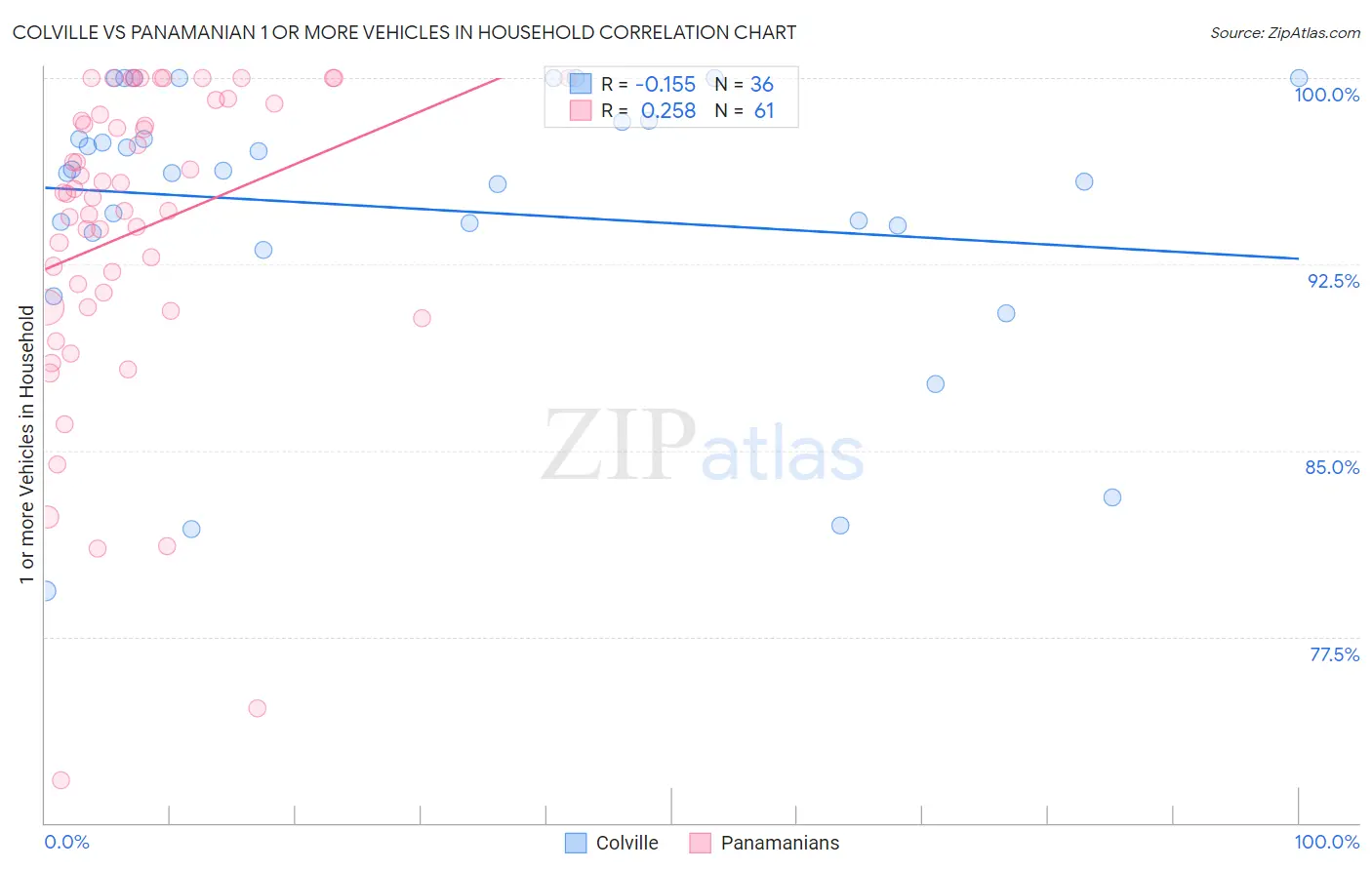 Colville vs Panamanian 1 or more Vehicles in Household