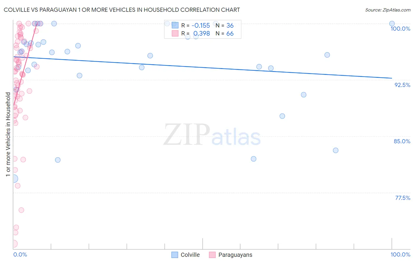 Colville vs Paraguayan 1 or more Vehicles in Household