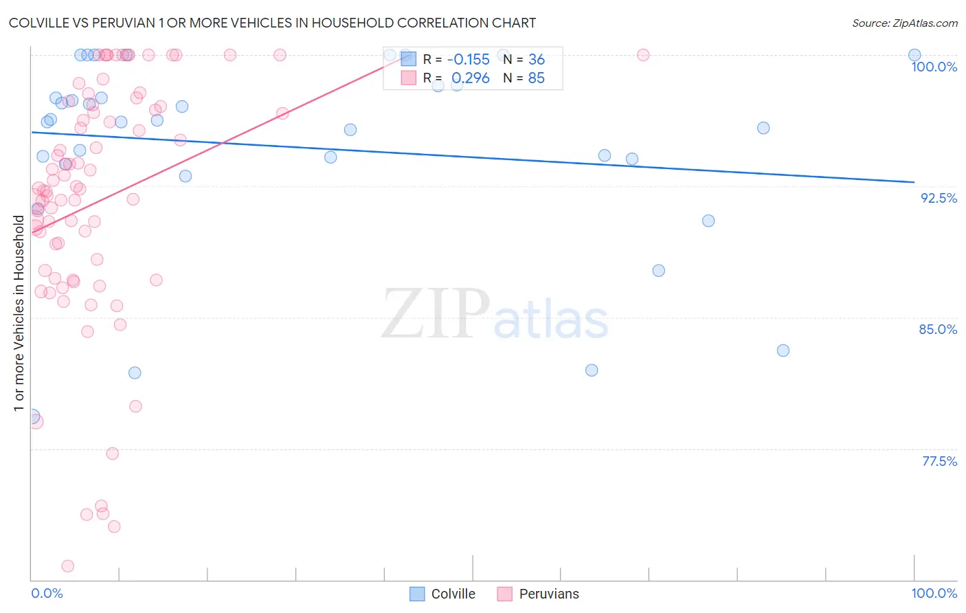 Colville vs Peruvian 1 or more Vehicles in Household