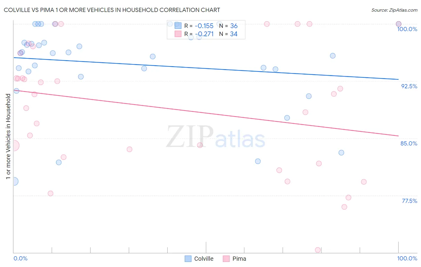 Colville vs Pima 1 or more Vehicles in Household
