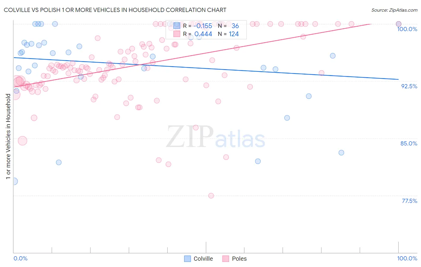Colville vs Polish 1 or more Vehicles in Household