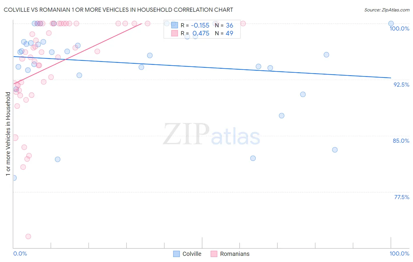 Colville vs Romanian 1 or more Vehicles in Household