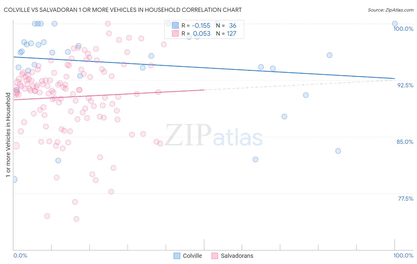 Colville vs Salvadoran 1 or more Vehicles in Household