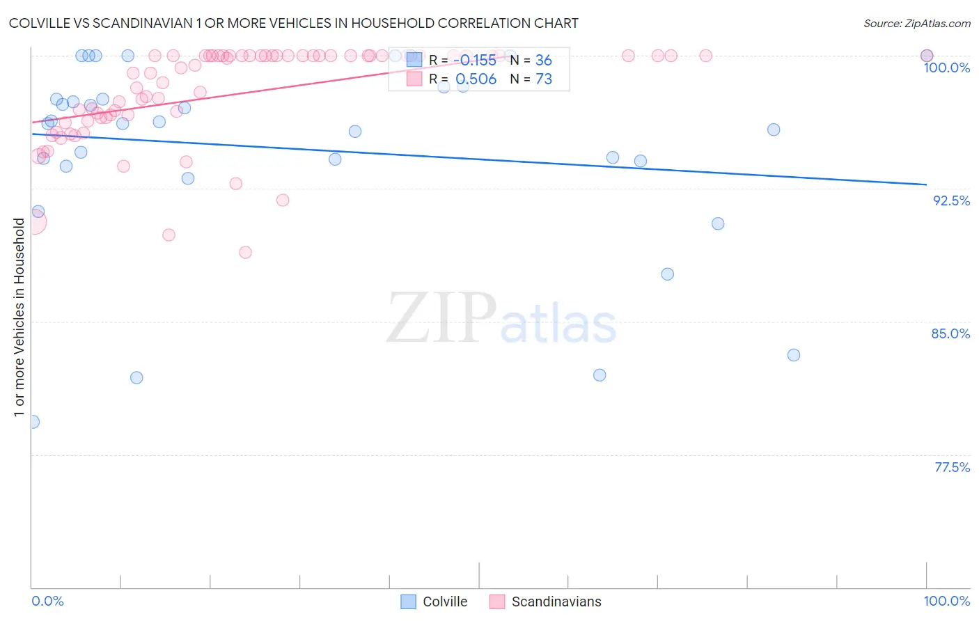 Colville vs Scandinavian 1 or more Vehicles in Household