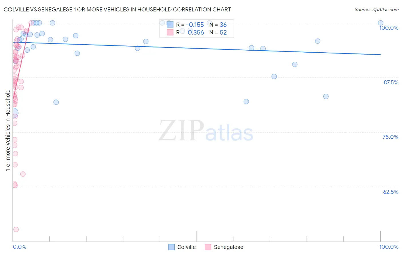 Colville vs Senegalese 1 or more Vehicles in Household