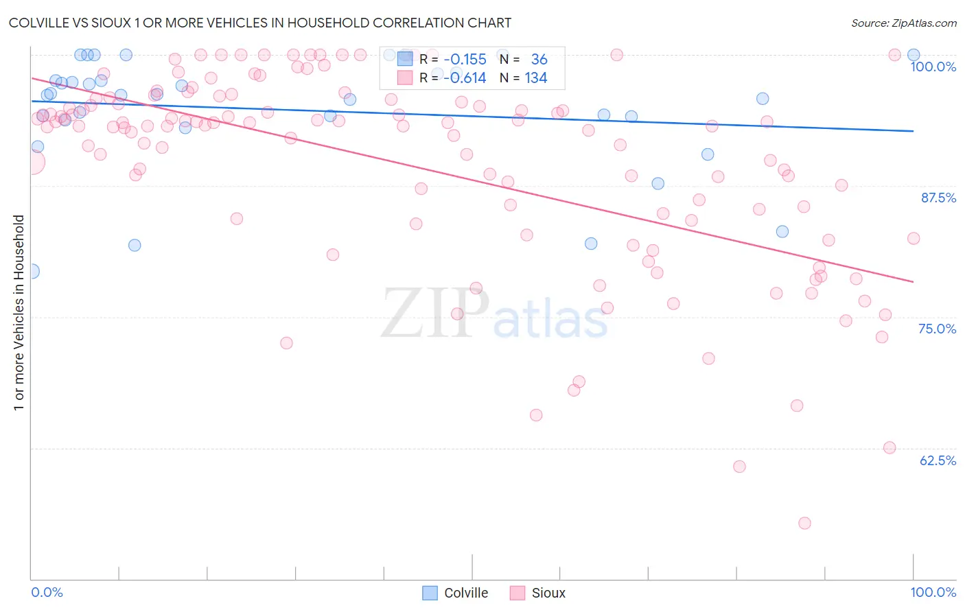 Colville vs Sioux 1 or more Vehicles in Household