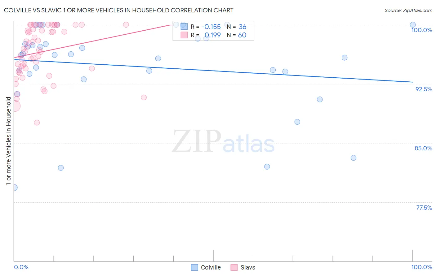 Colville vs Slavic 1 or more Vehicles in Household