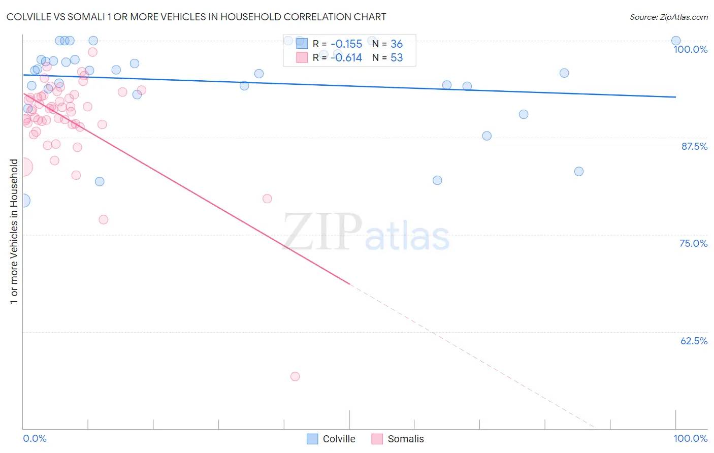 Colville vs Somali 1 or more Vehicles in Household