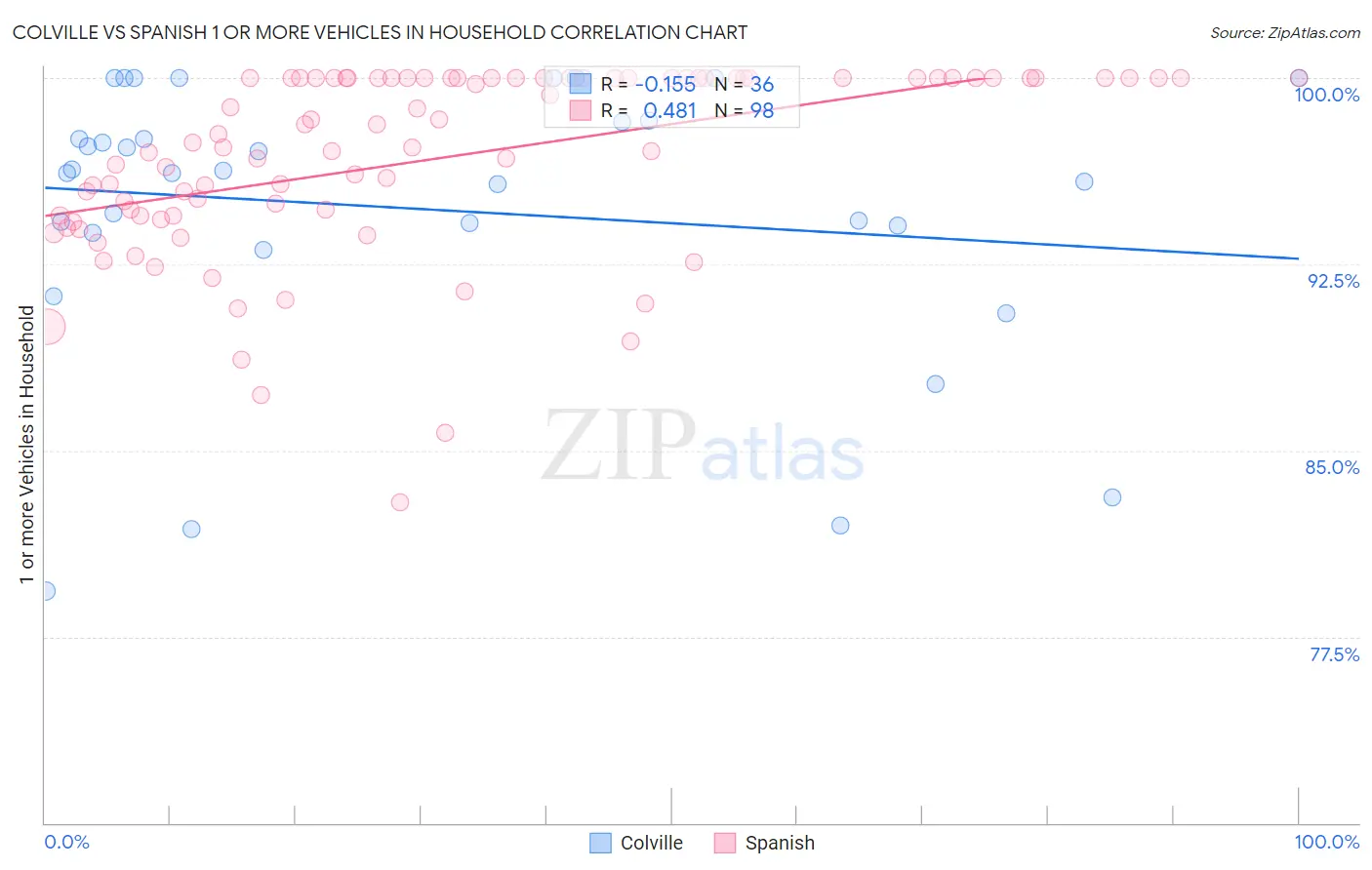 Colville vs Spanish 1 or more Vehicles in Household