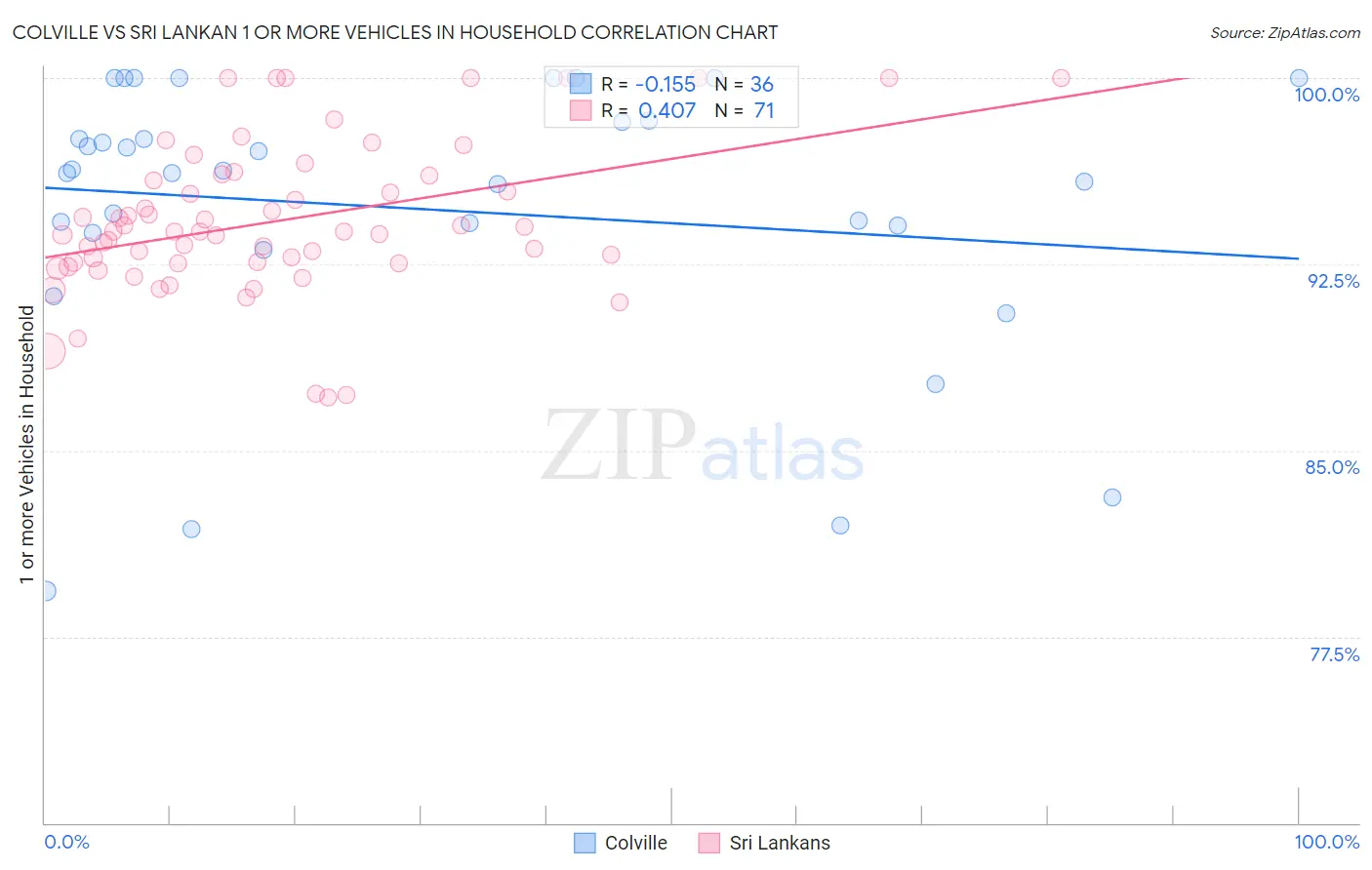 Colville vs Sri Lankan 1 or more Vehicles in Household