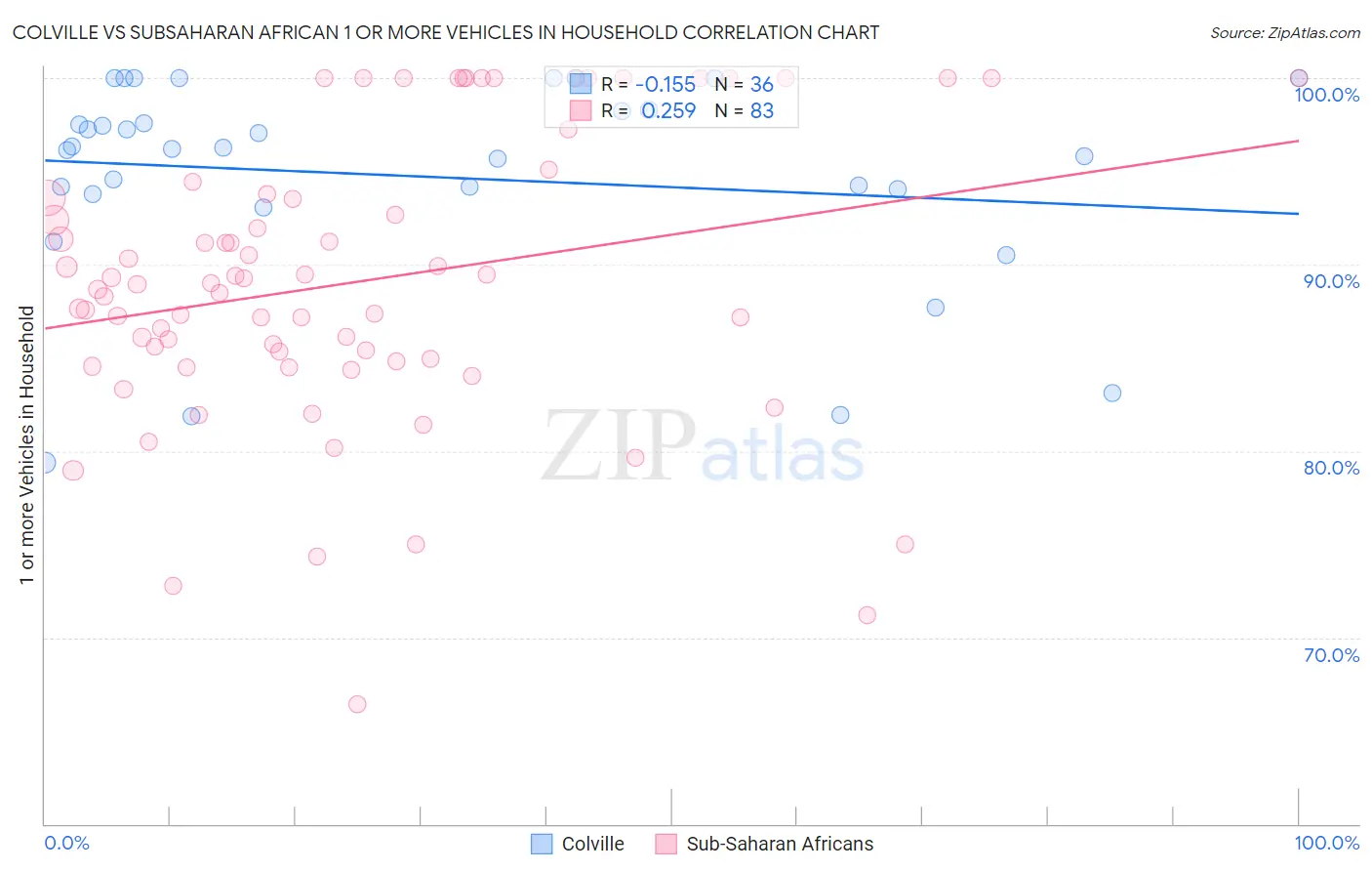 Colville vs Subsaharan African 1 or more Vehicles in Household