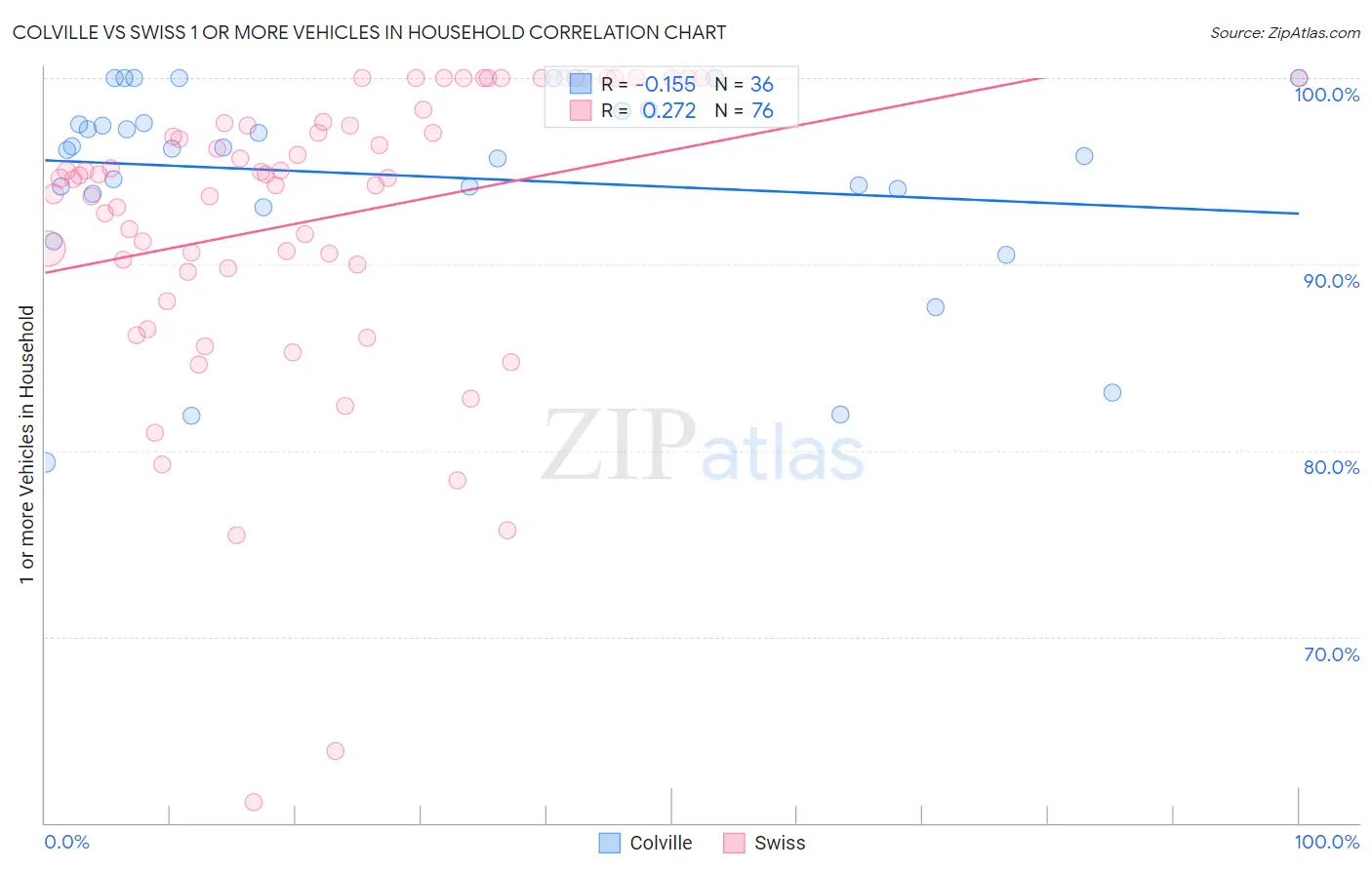 Colville vs Swiss 1 or more Vehicles in Household