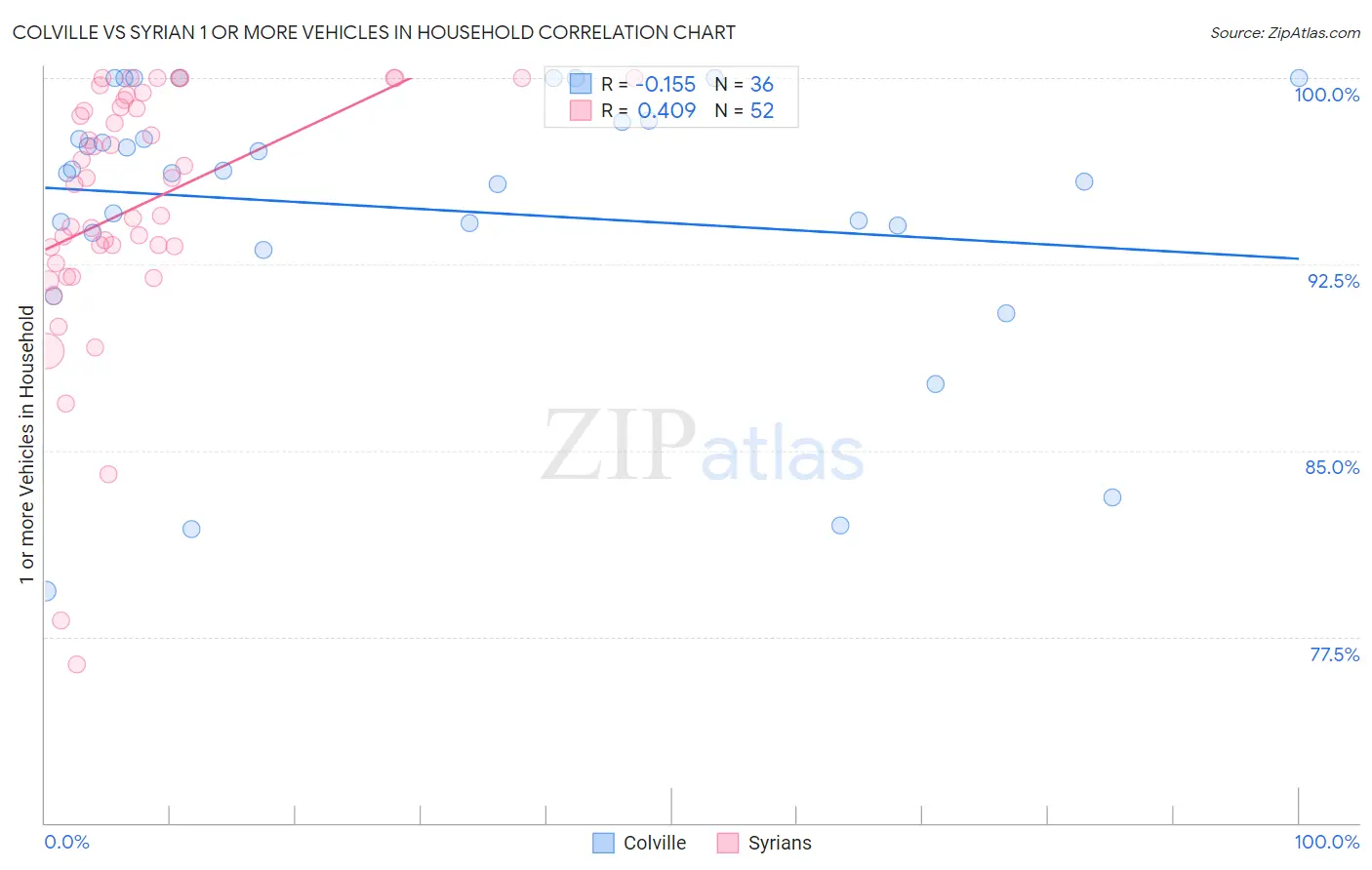 Colville vs Syrian 1 or more Vehicles in Household