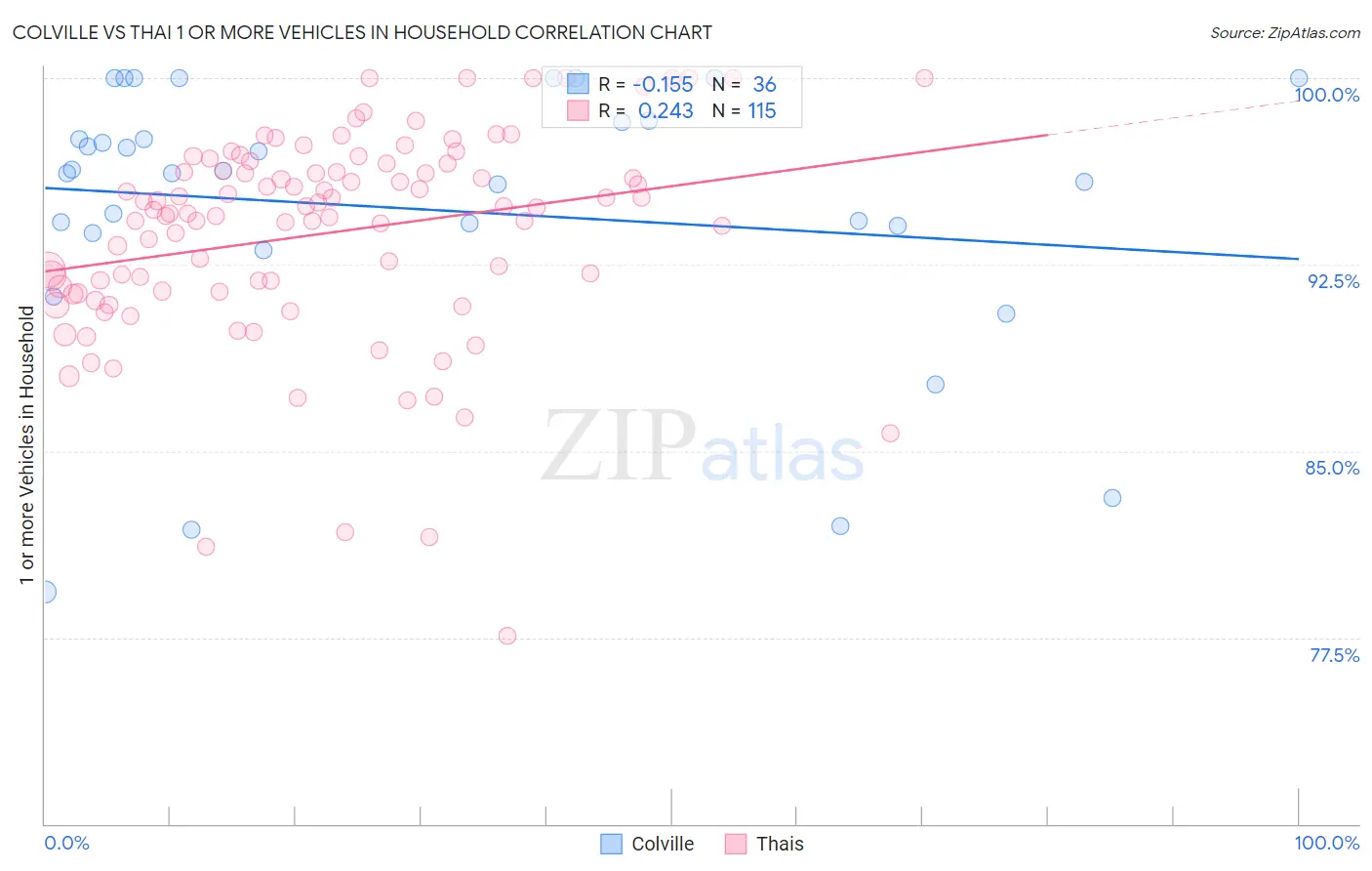 Colville vs Thai 1 or more Vehicles in Household