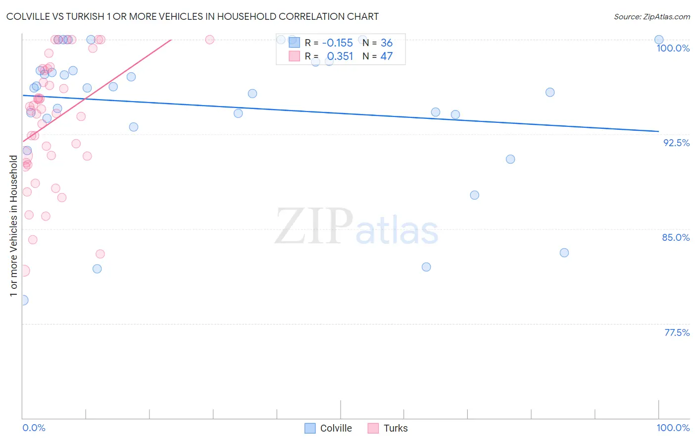 Colville vs Turkish 1 or more Vehicles in Household