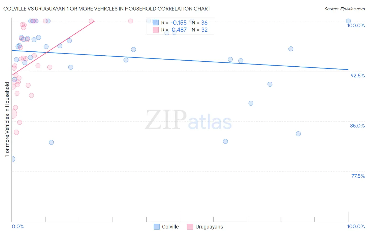 Colville vs Uruguayan 1 or more Vehicles in Household