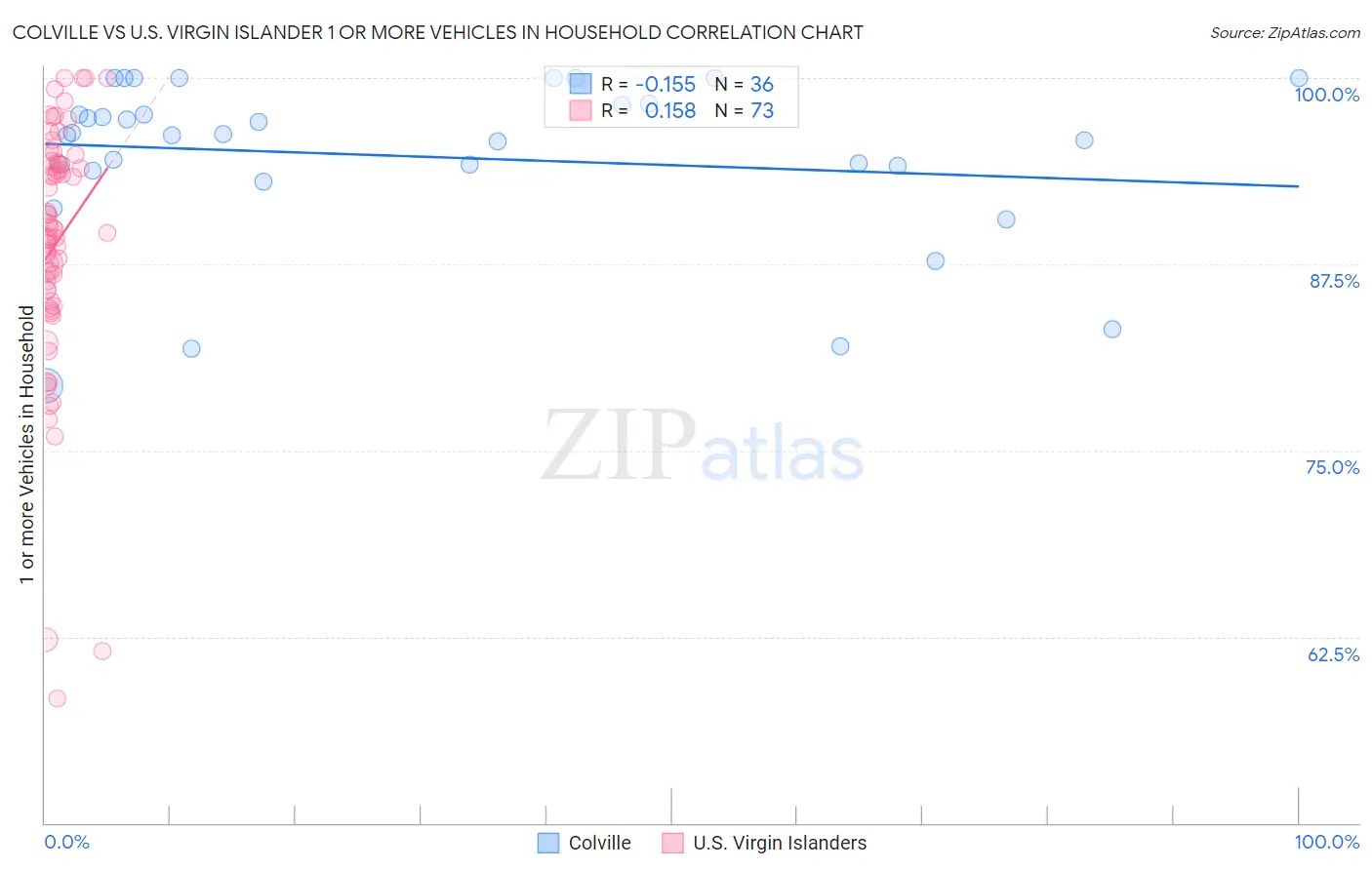 Colville vs U.S. Virgin Islander 1 or more Vehicles in Household