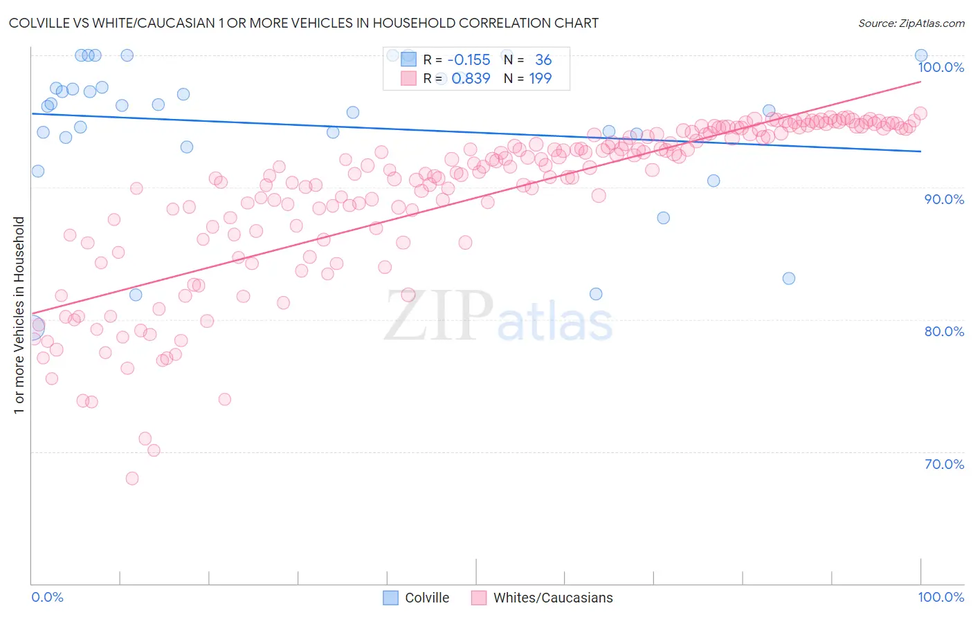 Colville vs White/Caucasian 1 or more Vehicles in Household