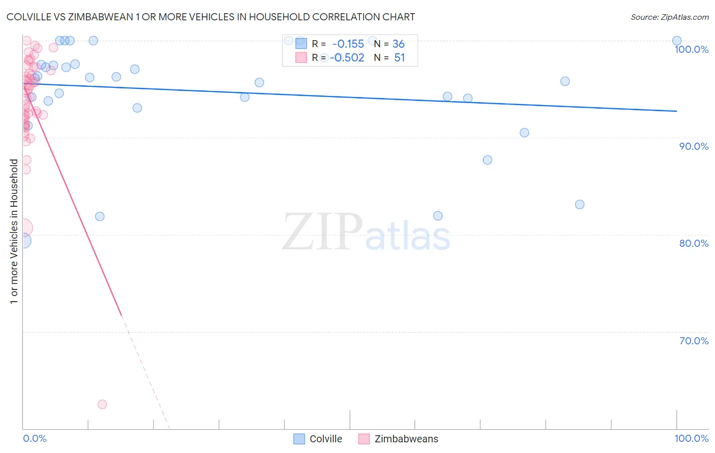 Colville vs Zimbabwean 1 or more Vehicles in Household