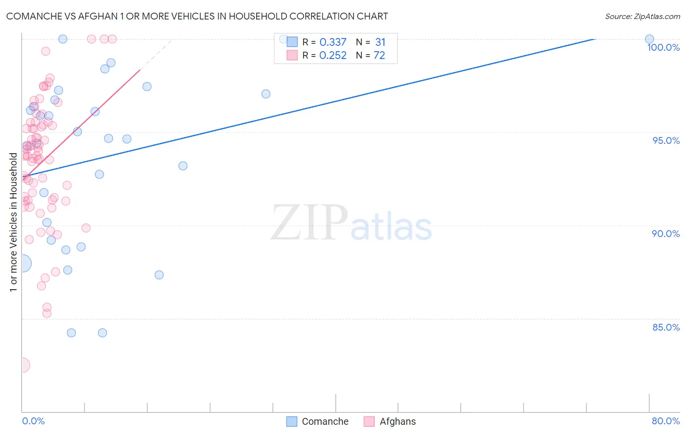 Comanche vs Afghan 1 or more Vehicles in Household