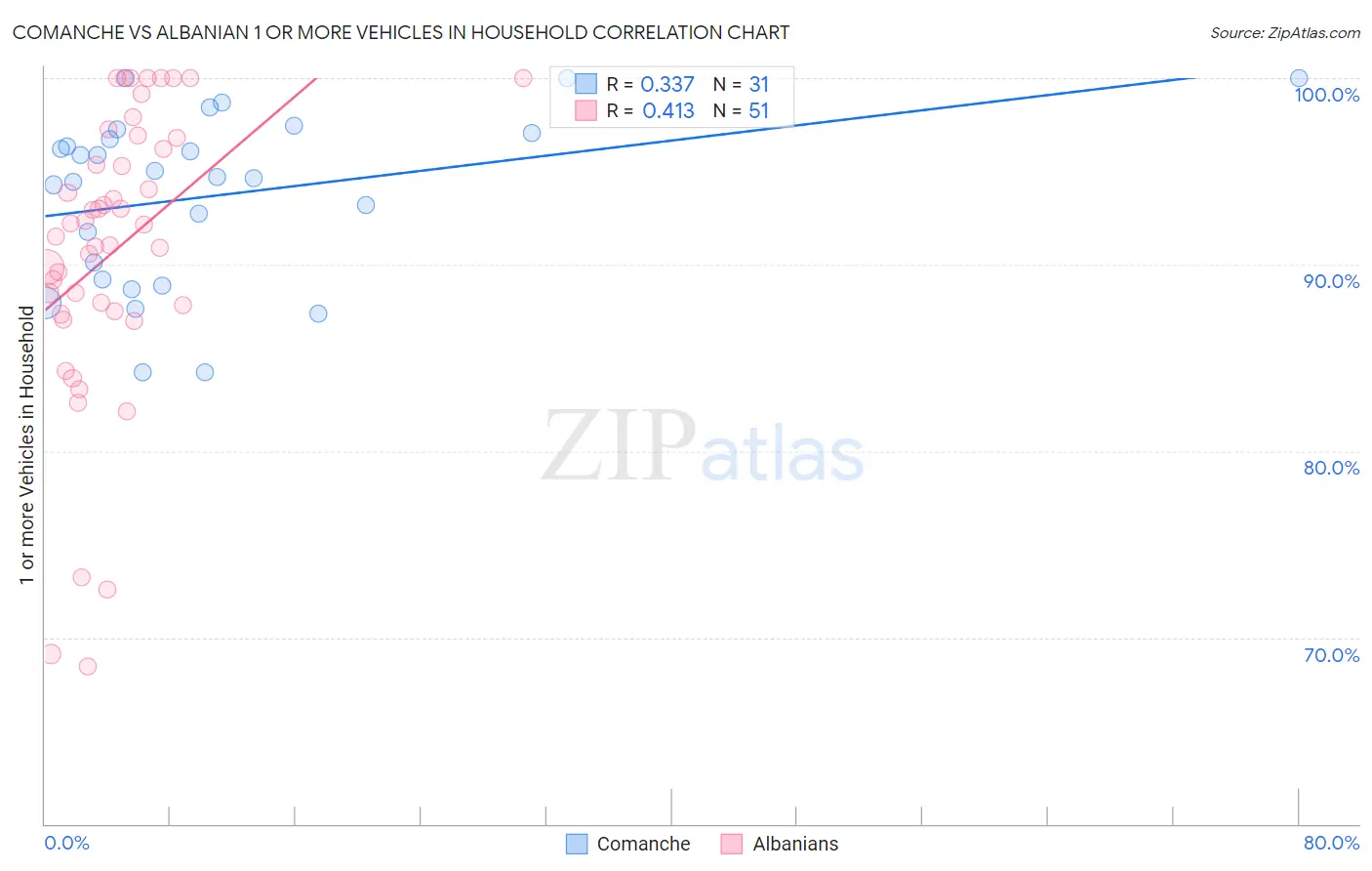 Comanche vs Albanian 1 or more Vehicles in Household