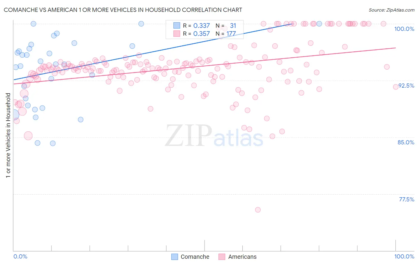 Comanche vs American 1 or more Vehicles in Household