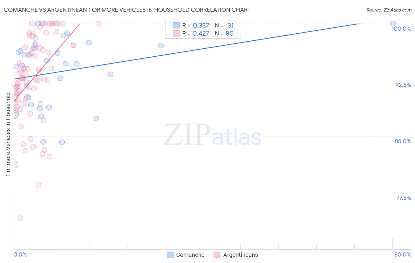Comanche vs Argentinean 1 or more Vehicles in Household