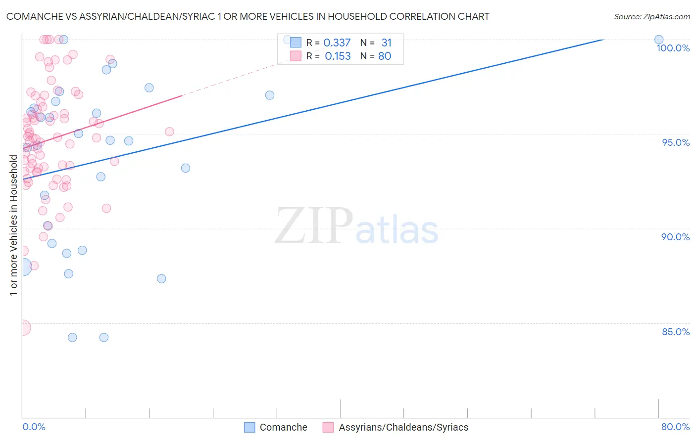Comanche vs Assyrian/Chaldean/Syriac 1 or more Vehicles in Household