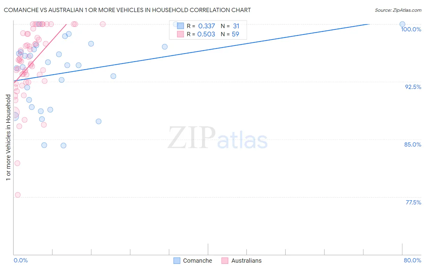 Comanche vs Australian 1 or more Vehicles in Household