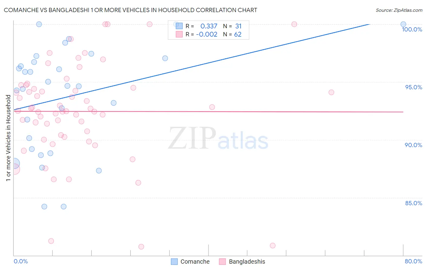Comanche vs Bangladeshi 1 or more Vehicles in Household