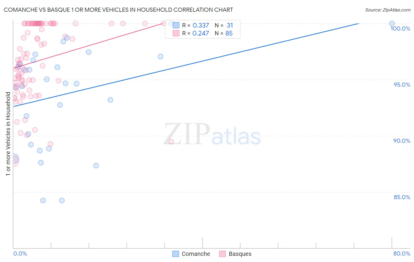Comanche vs Basque 1 or more Vehicles in Household