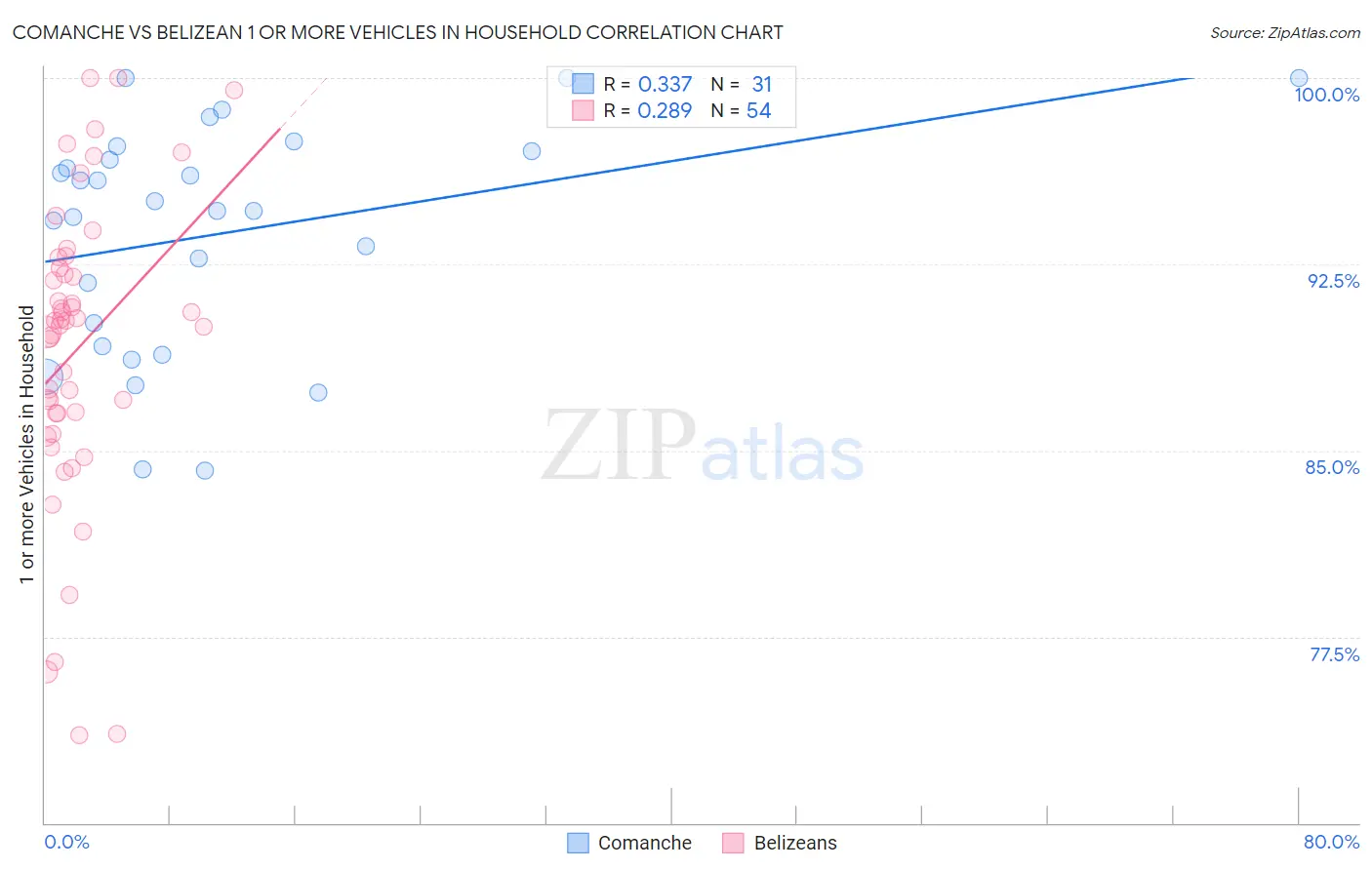 Comanche vs Belizean 1 or more Vehicles in Household