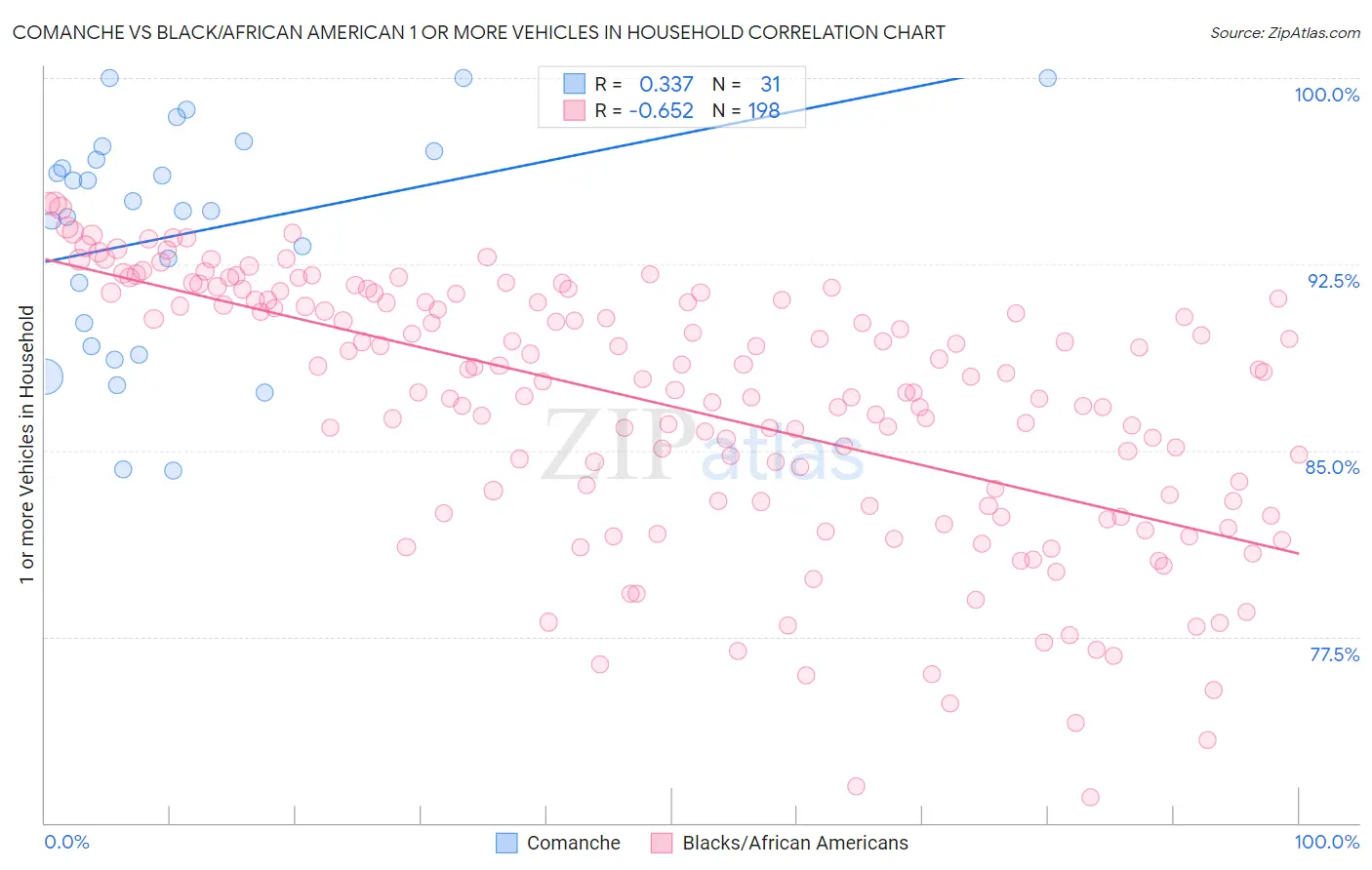 Comanche vs Black/African American 1 or more Vehicles in Household