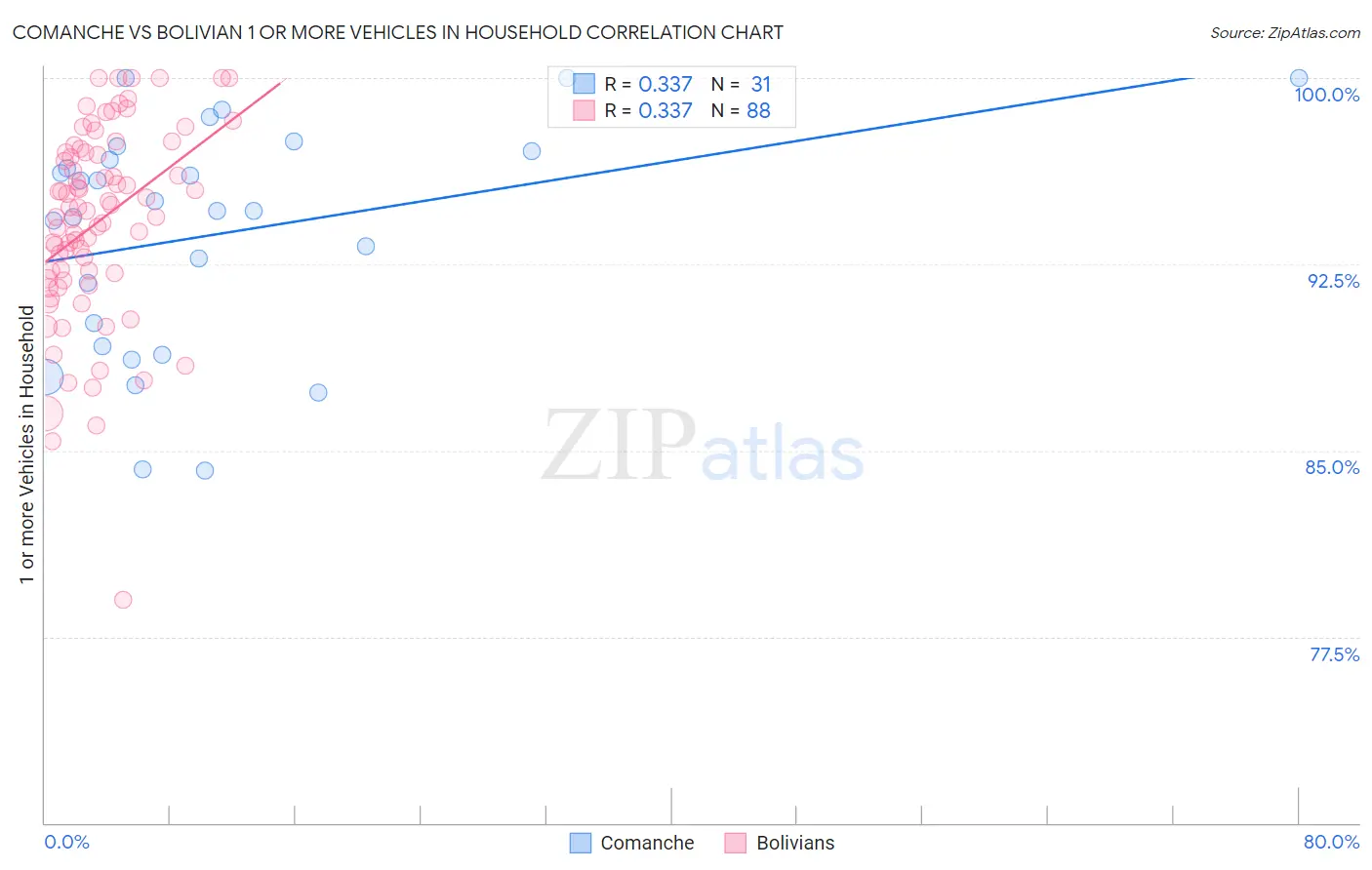 Comanche vs Bolivian 1 or more Vehicles in Household