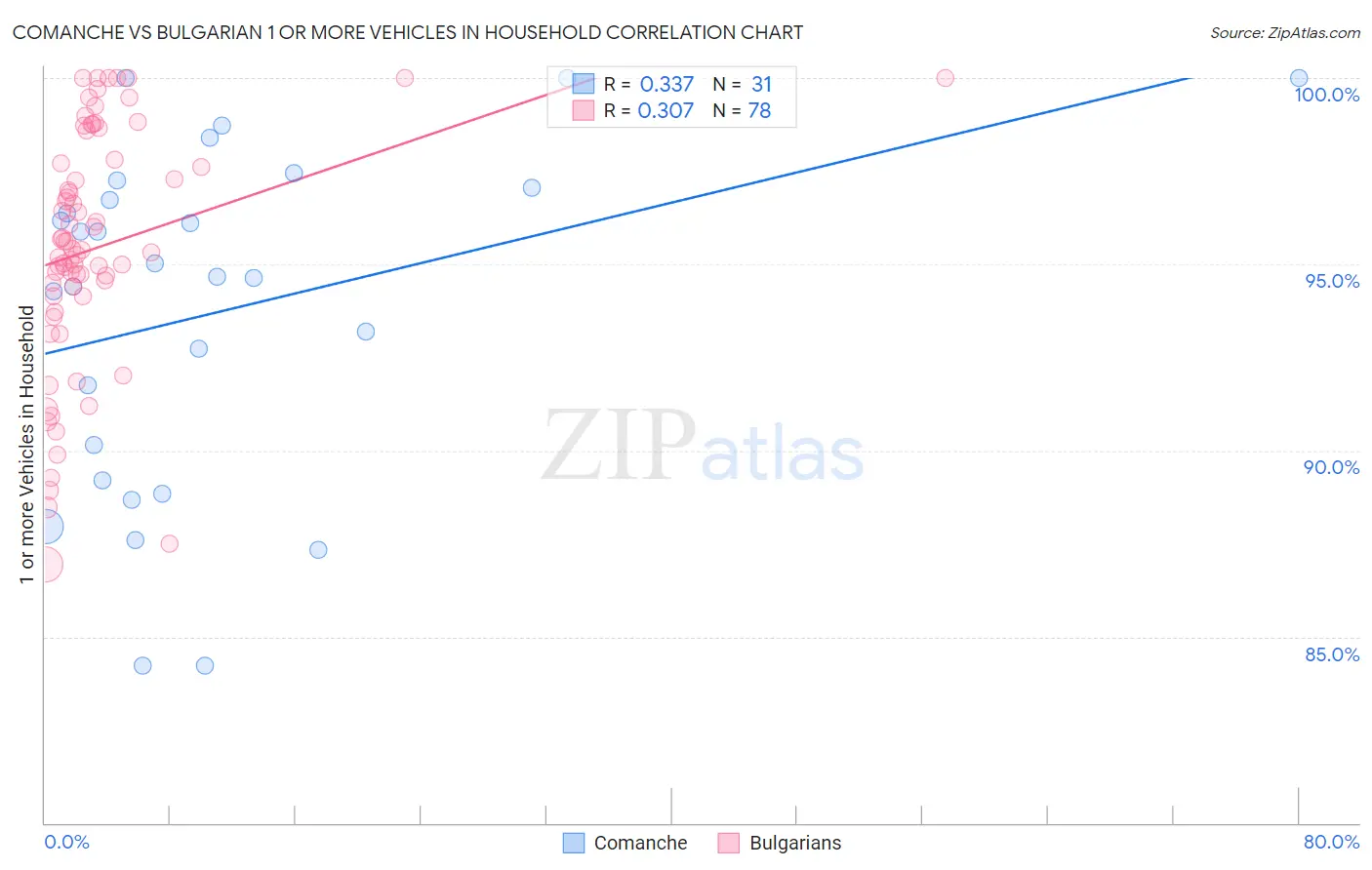 Comanche vs Bulgarian 1 or more Vehicles in Household