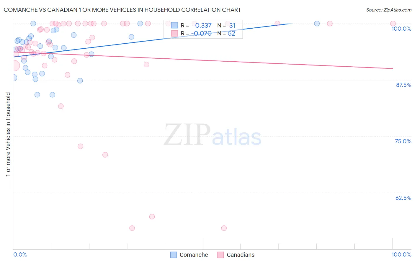 Comanche vs Canadian 1 or more Vehicles in Household