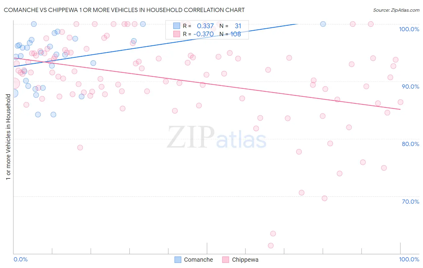 Comanche vs Chippewa 1 or more Vehicles in Household