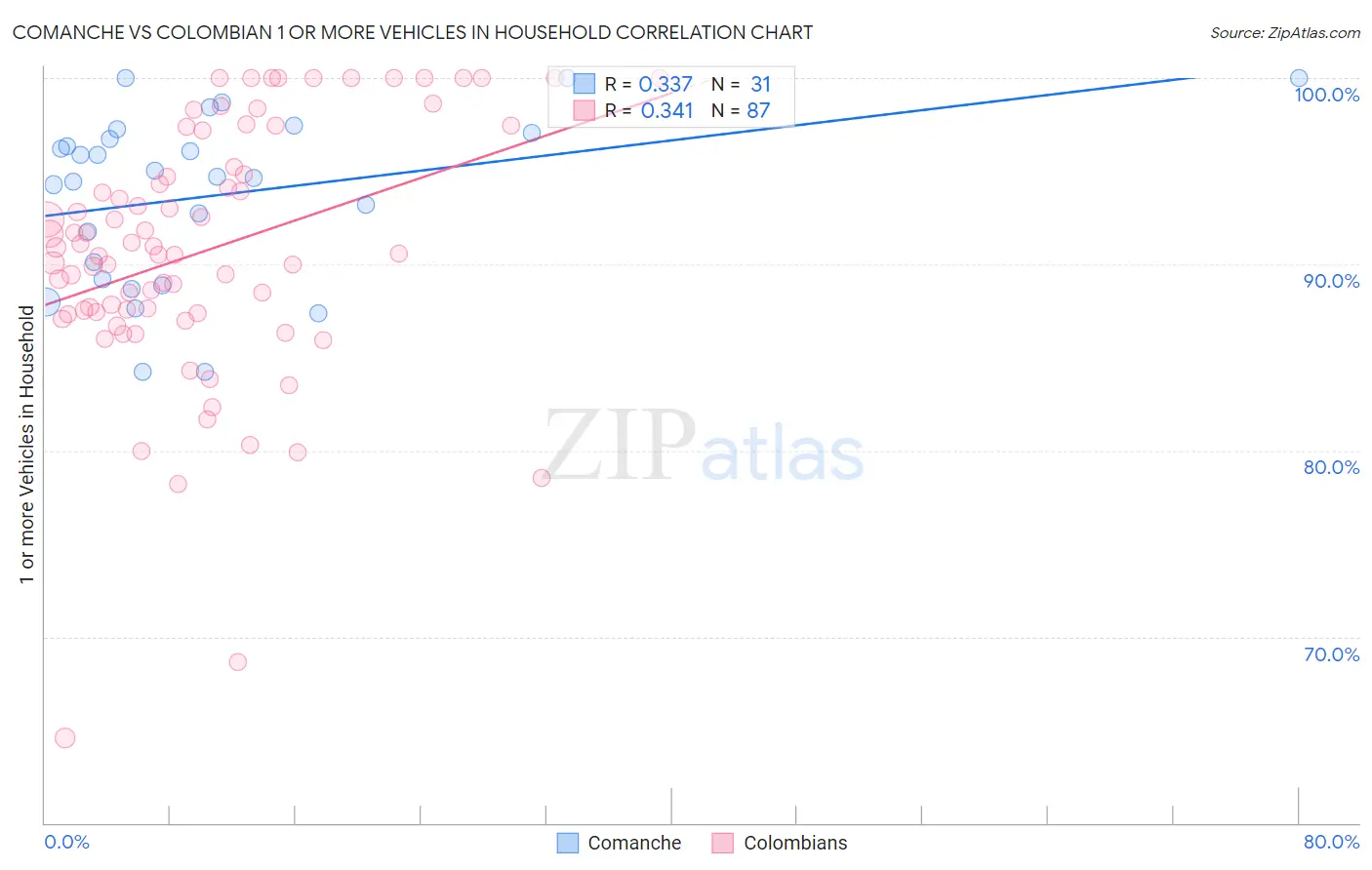 Comanche vs Colombian 1 or more Vehicles in Household