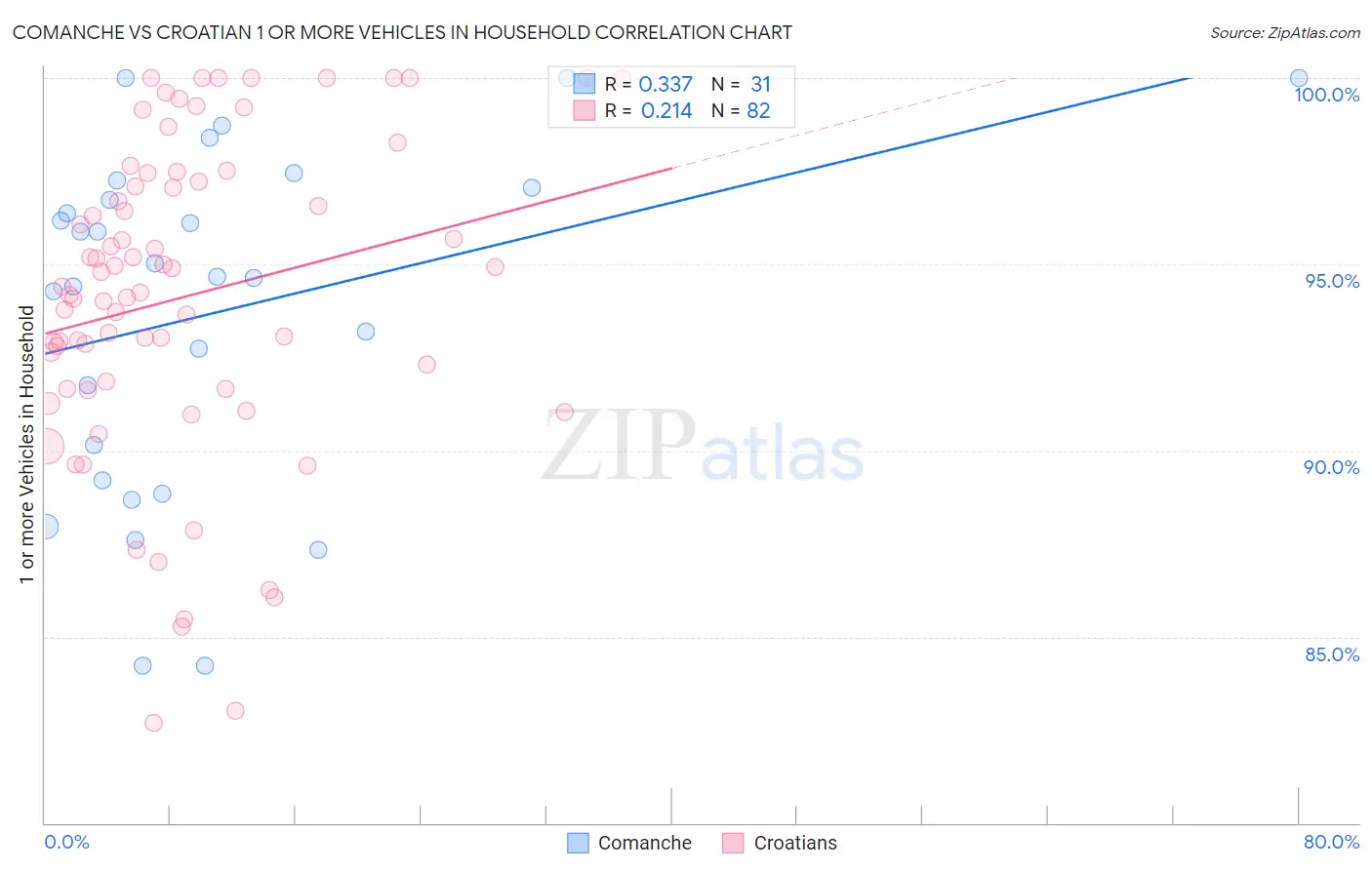 Comanche vs Croatian 1 or more Vehicles in Household