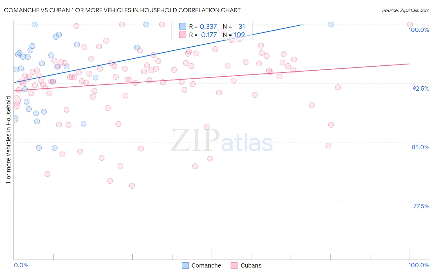 Comanche vs Cuban 1 or more Vehicles in Household