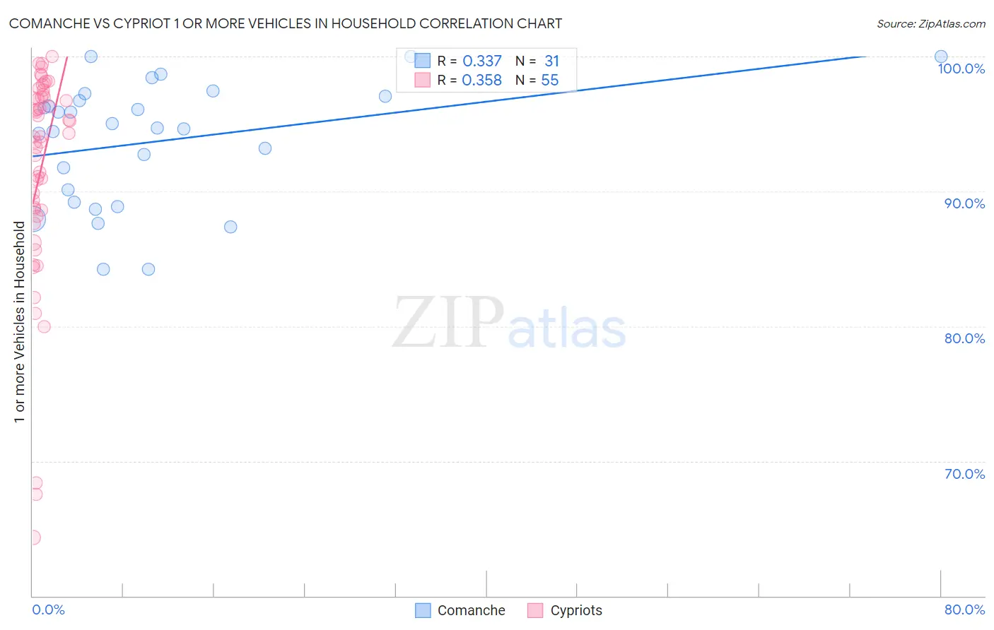 Comanche vs Cypriot 1 or more Vehicles in Household