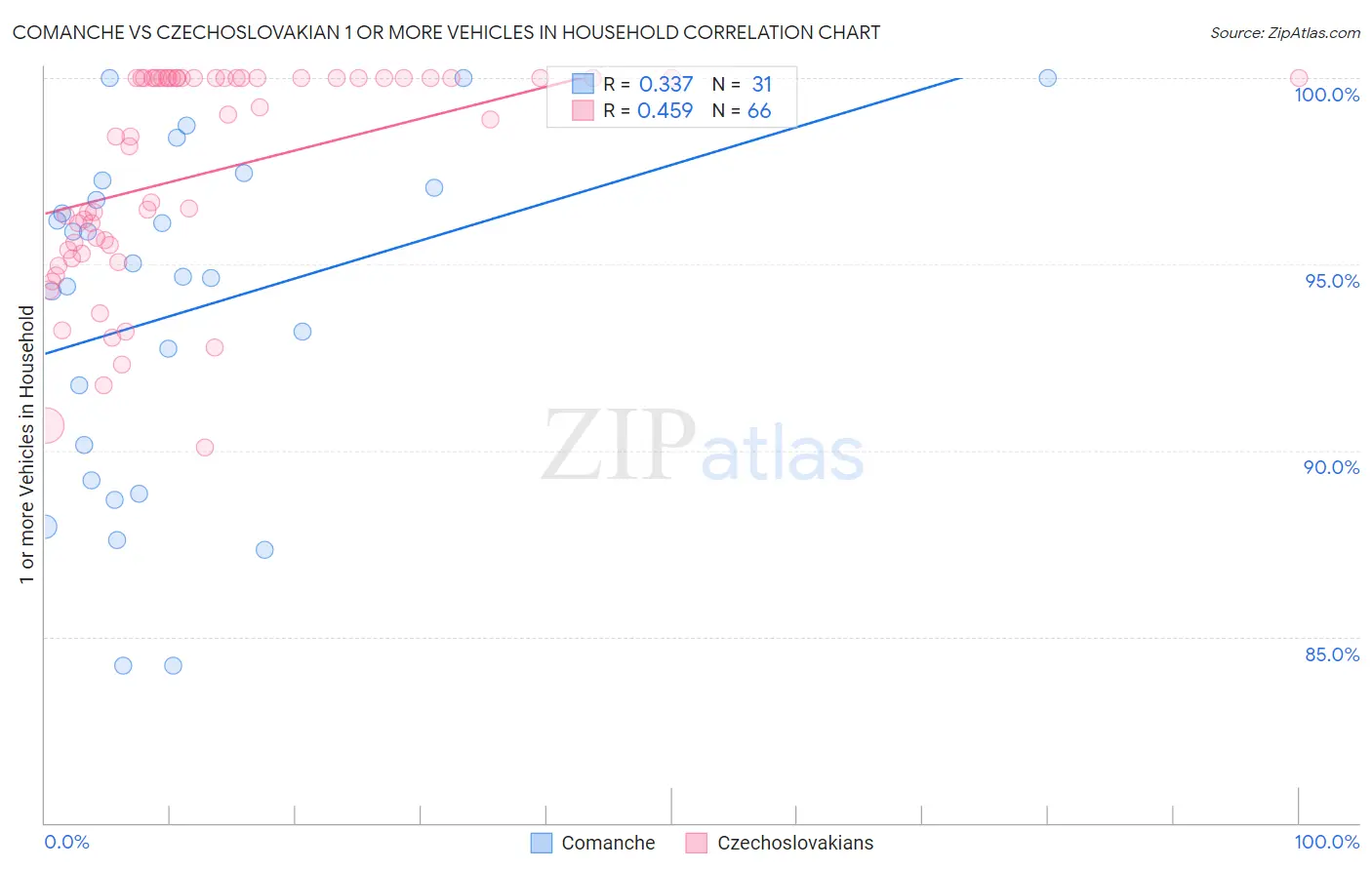 Comanche vs Czechoslovakian 1 or more Vehicles in Household