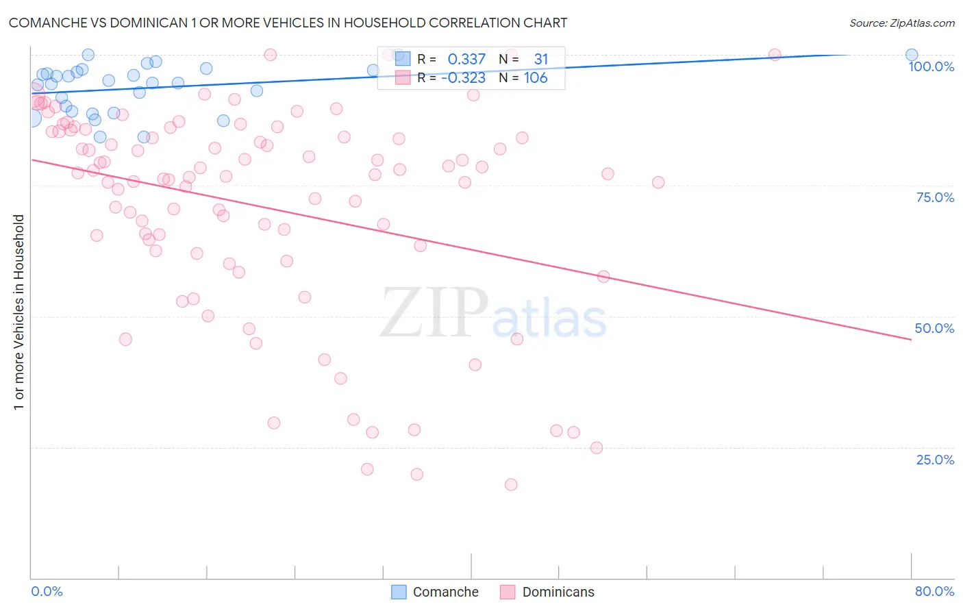 Comanche vs Dominican 1 or more Vehicles in Household